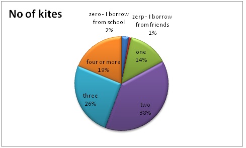 1 - no of kites.jpg